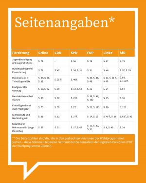 abgebildet ist die tabellarische Übersicht der Zustimmung der Parteien zu den Forderungen aus dem Abschnitt Seitenangaben